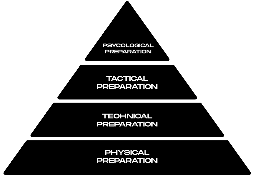 Puro Surf methodology pyramid